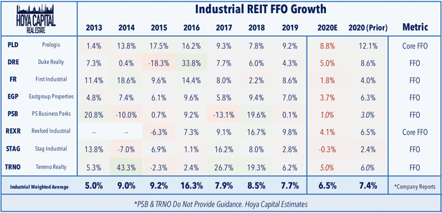 industrial REIT ffo growth 2020