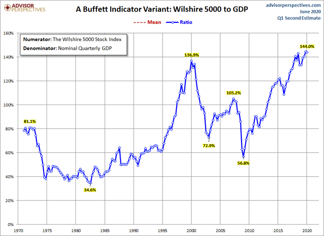 Buffett Indicator Close Substitute