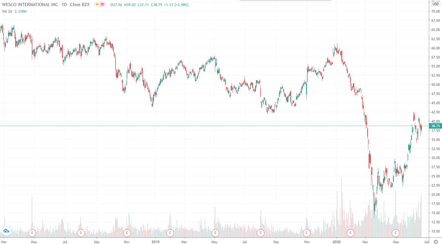 WESCO International A New Preferred Stock IPO Born From The Merger With Anixter International