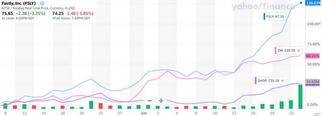 Fastly stock chart with Zoom Video and Shopify comparison