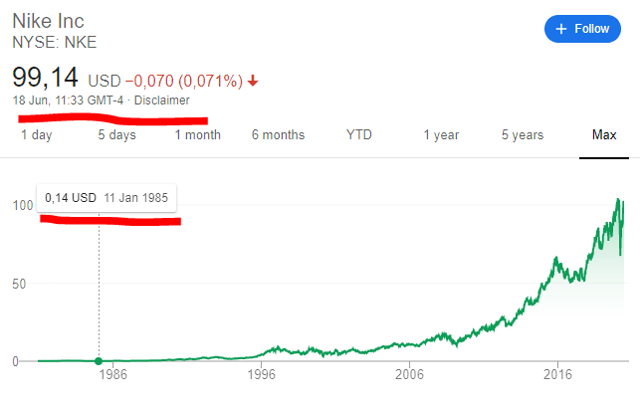 How much is one share of 2025 nike stock worth