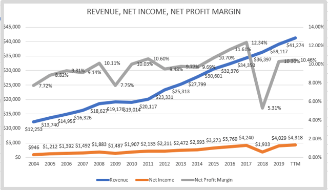 Nike stock growth best sale