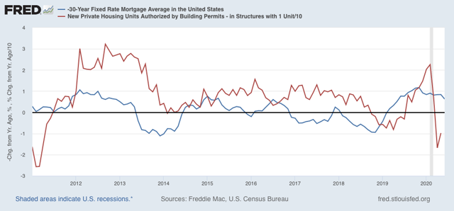 Most Leading Housing Indicators Rebounded Sharply In May | Seeking Alpha