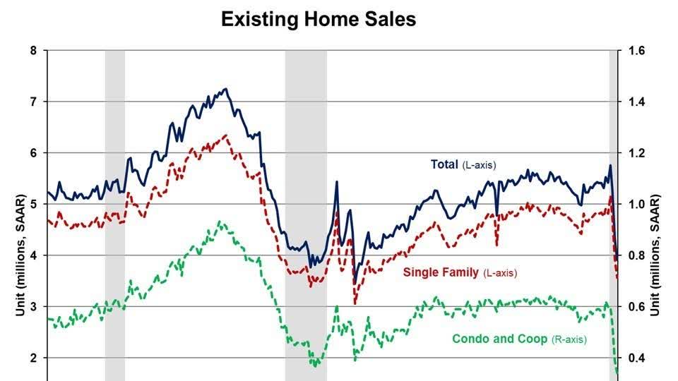 Most Leading Housing Indicators Rebounded Sharply In May | Seeking Alpha