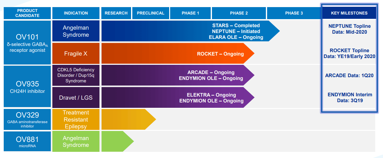Ovid Therapeutics A Full Investment Analysis (NASDAQOVID) Seeking Alpha
