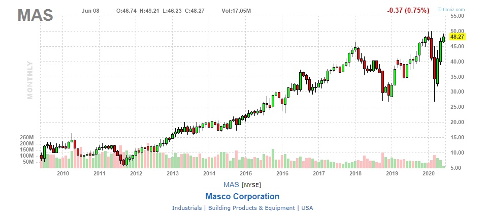 Masco Corporation Successful Turnaround Leaves Little Room For Outsized Returns Nyse Mas Seeking Alpha