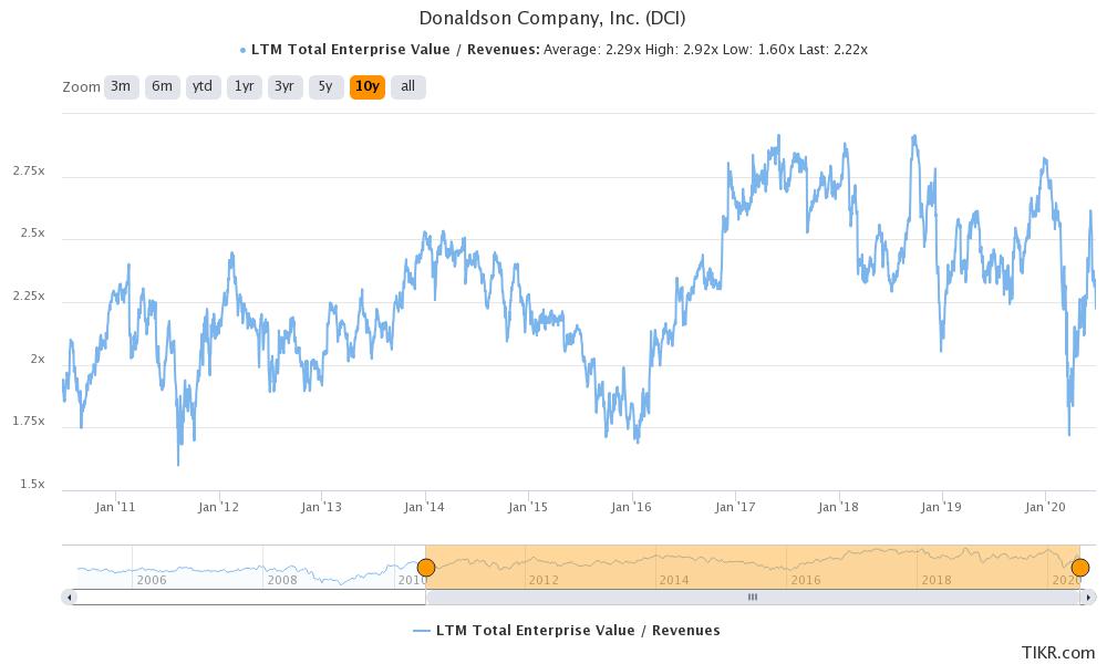 Donaldson Company: Long-Term Runway Still Ahead (NYSE:DCI) | Seeking Alpha