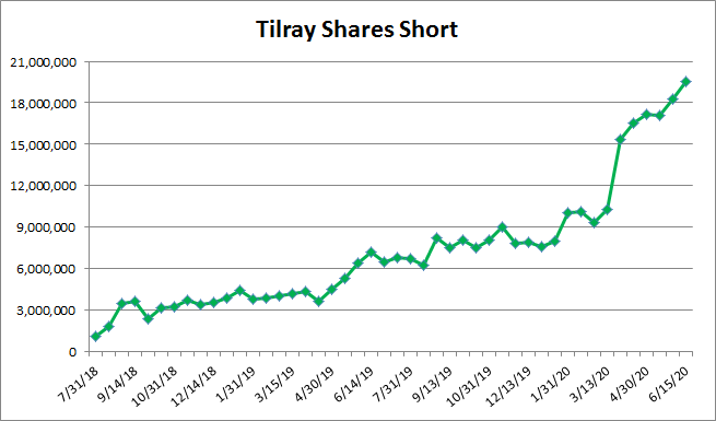 Tilray Shorts Just Keep Coming NASDAQ TLRY Seeking Alpha