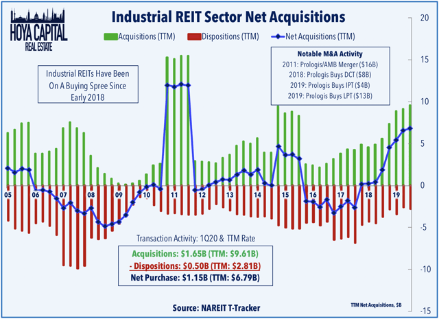 industrial REIT m&A 2020