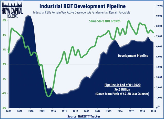 industrail REIT development pipeline 2020