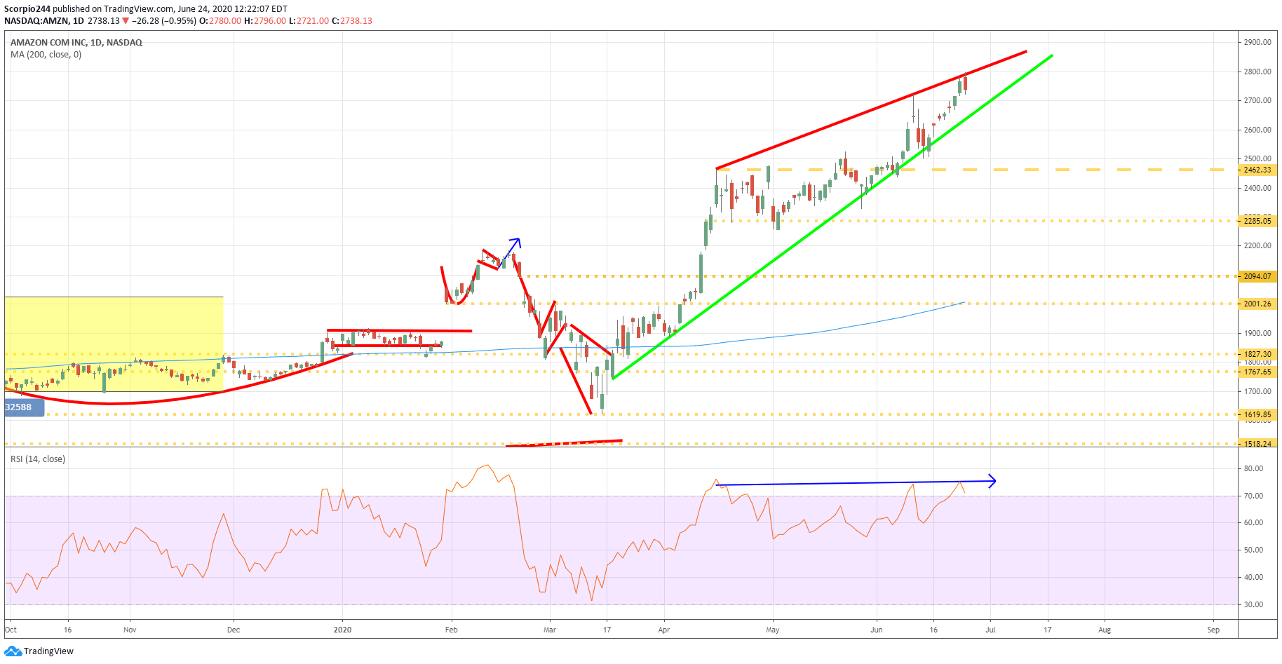 Amazon's Bull Run May Be Near Its End (NASDAQAMZN) Seeking Alpha