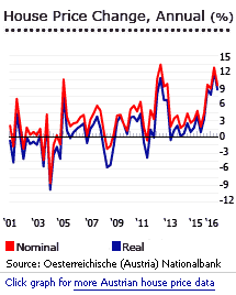 Austria real estate prices – source: global property