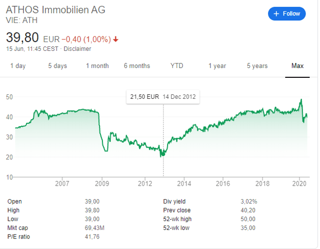 Athos Immobilien Stock Price