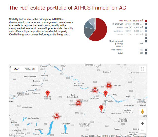 Athos Immobilien Stock Analysis – Source: Athos