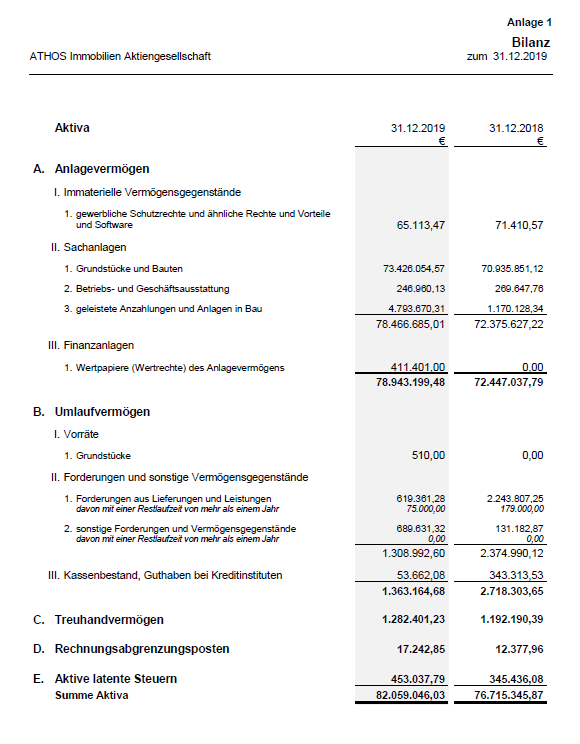 Athos Immobilien Stock analysis – balance sheet – source: Athos