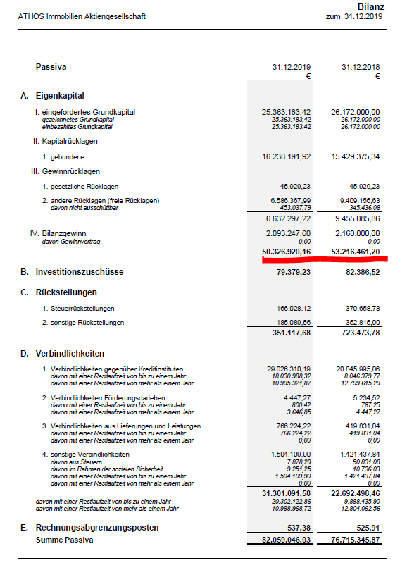 Athos Immobilien Stock analysis – balance sheet – source: Athos