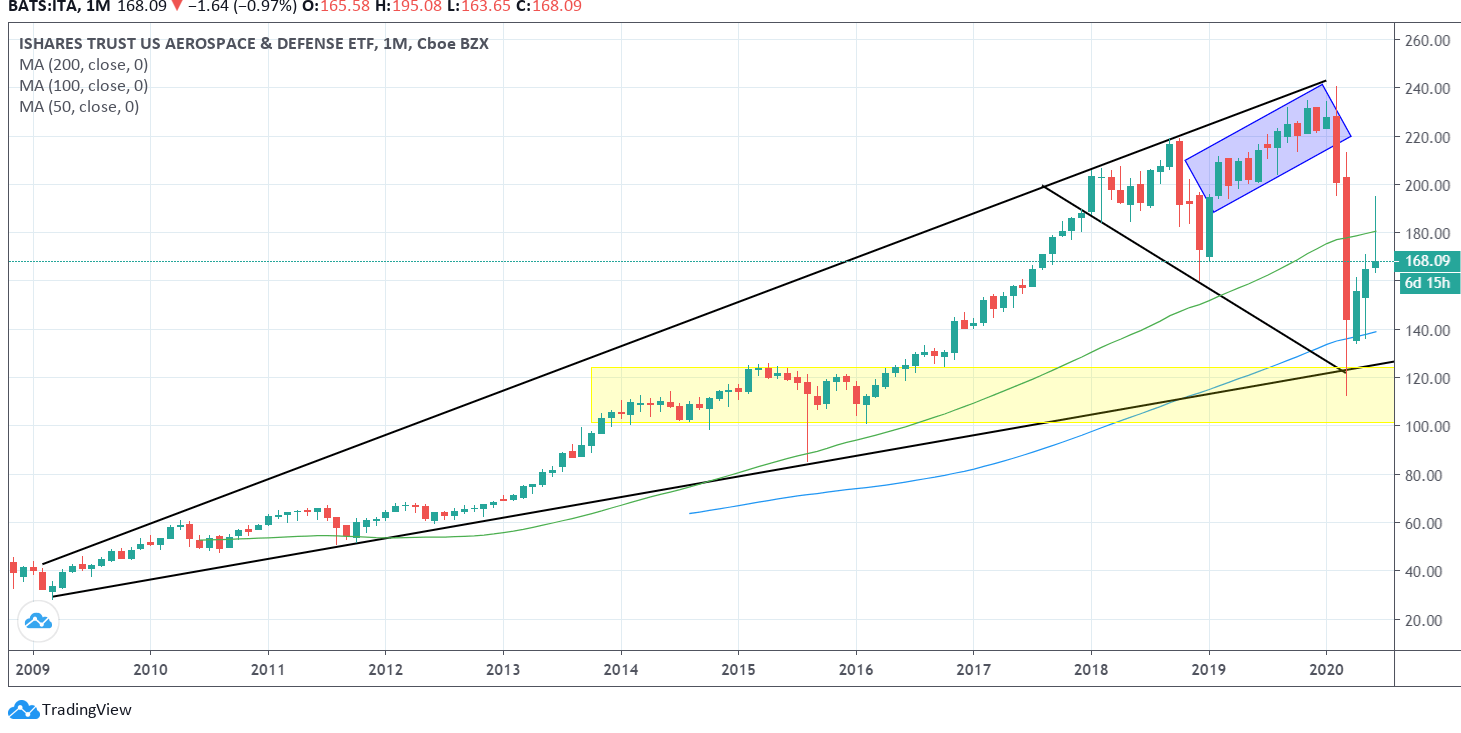 iShares U.S. Aerospace & Defense ETF A Reliable Candidate To Play The
