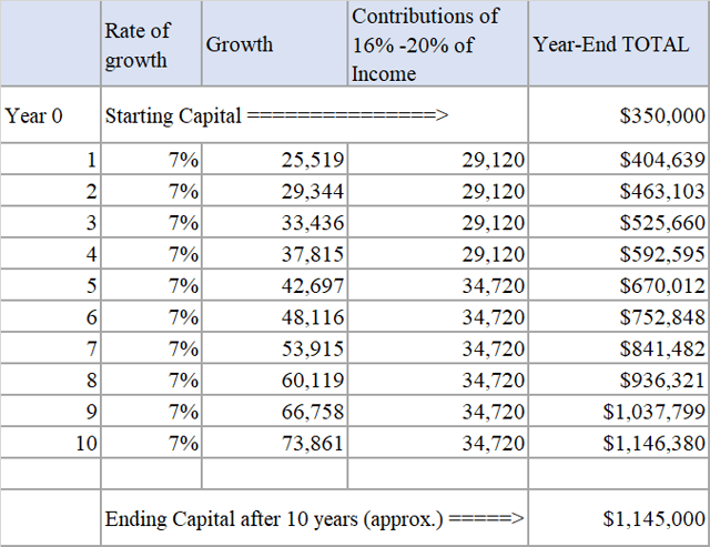 How To Retire With A Million In 10 Years | Seeking Alpha