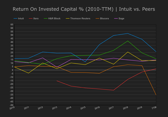 1. Return on Invested Capital - Intuit vs. Peers