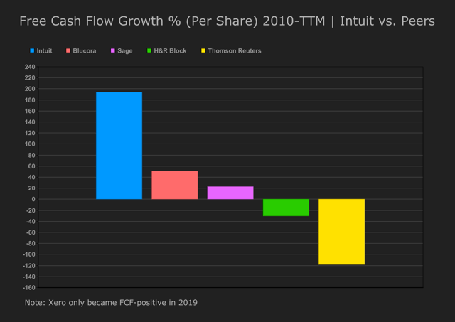 2. Free Cash Flow Growth Per Share - Intuit vs. Peers