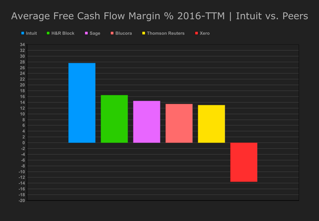 3. Free Cash Flow Margin - Intuit vs. Peers