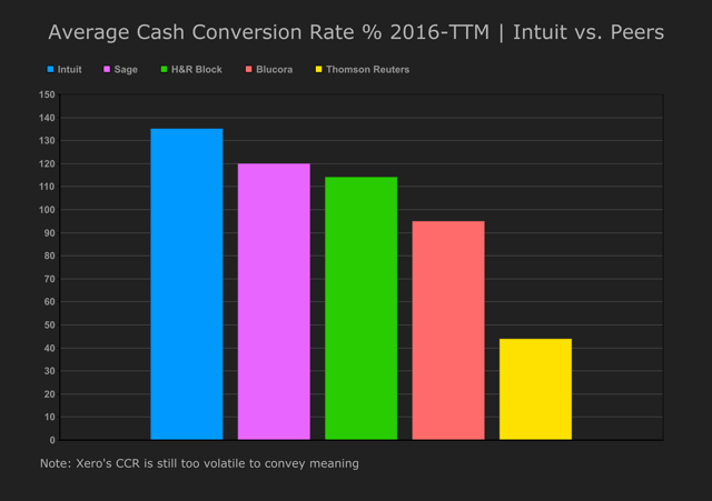 4. Cash Conversion Rate - Intuit vs. Peers