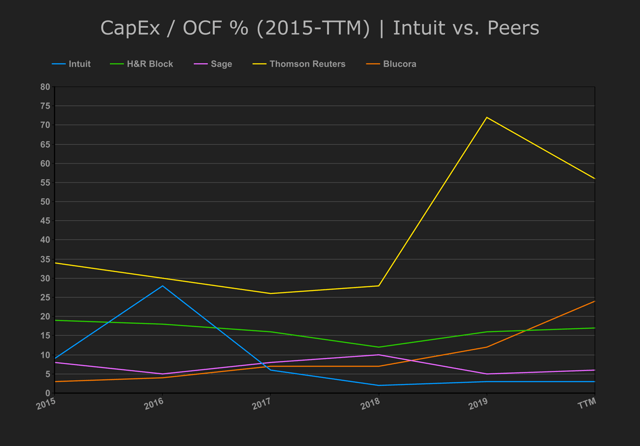 5. CapEx to Operating Cash Flow - Intuit vs. Peers