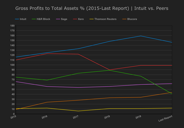 7. Gross Profits to Assets - Intuit vs. Peers