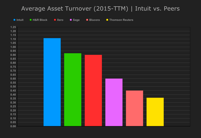8. Asset Turnover - Intuit vs. Peers