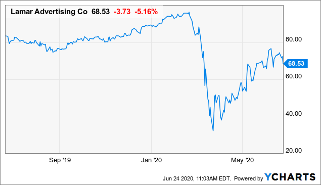 Lamar Advertising Stock Price