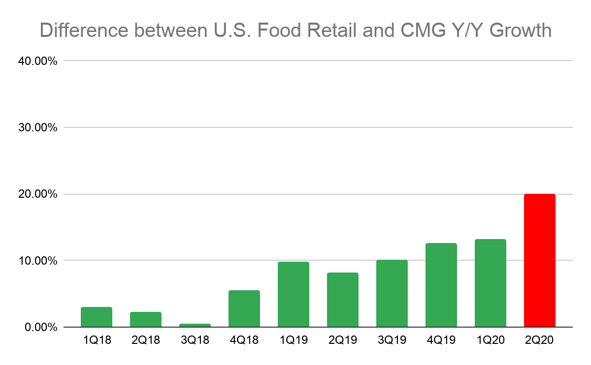 Can Chipotle Beat 2Q Revenue Estimates? (NYSECMG) Seeking Alpha