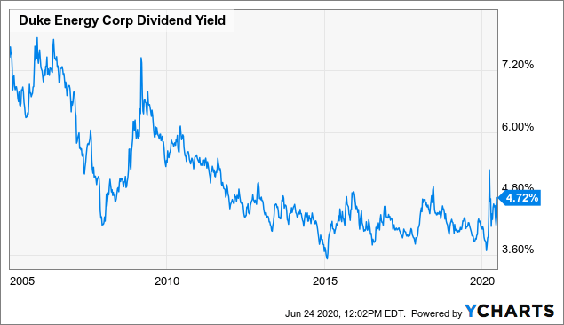 Duke Energy: One Of The 6 Must-Own Dividend Stocks (NYSE:DUK) | Seeking ...