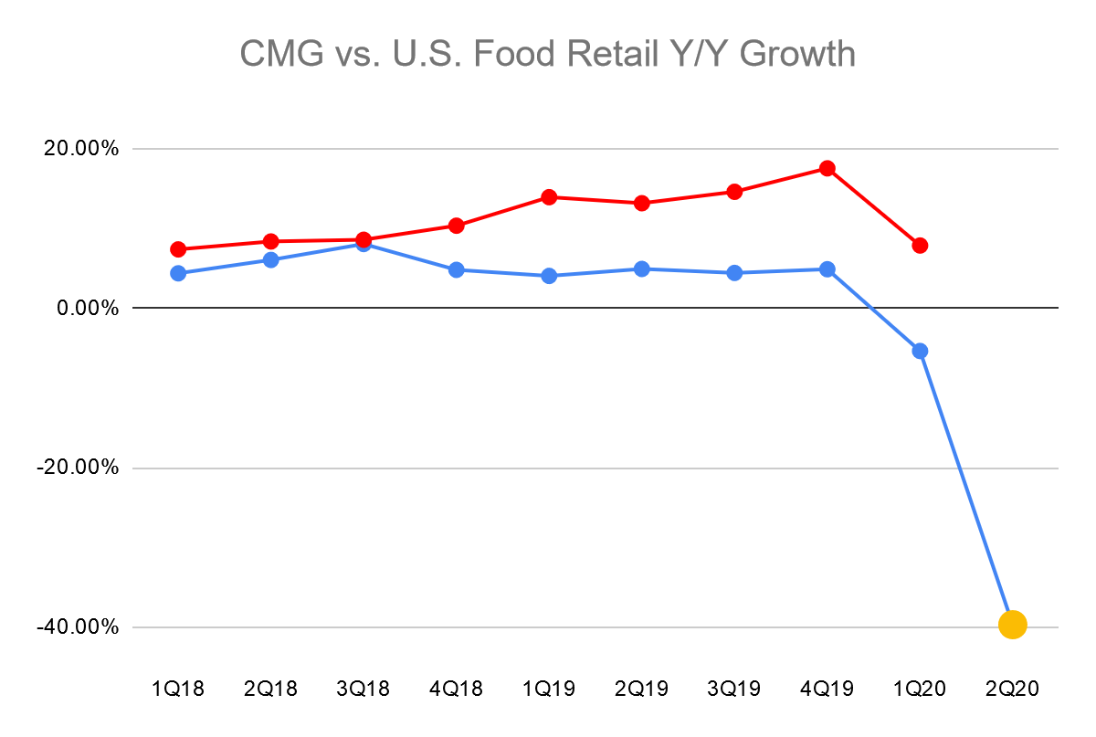 Can Chipotle Beat 2Q Revenue Estimates? (NYSECMG) Seeking Alpha