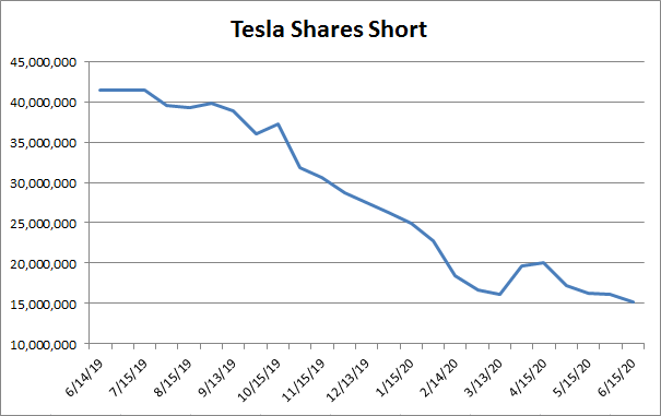 tesla short squeeze