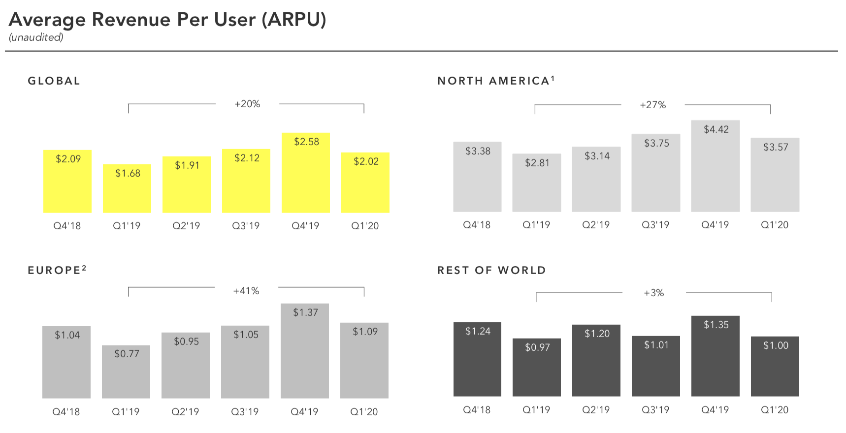 Arpu метрика. Рост ARPU. Average revenue per user перевод. ARPU ad что это. Average revenue MCDONALDS in uk.