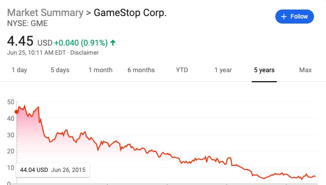 Price gamestop share GameStop short