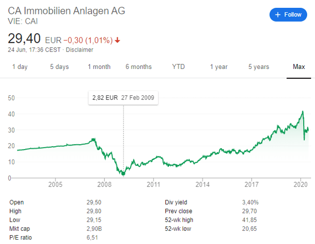 CA Immo stock price