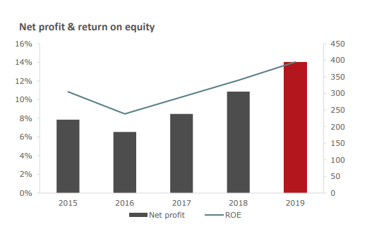 CA Immo Stock Analysis – Return on equity – Source: CA Immo Investor Relations