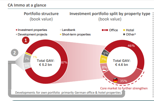 CA Immo Stock Analysis – Business overview – Source: CA Immo Investor Relations