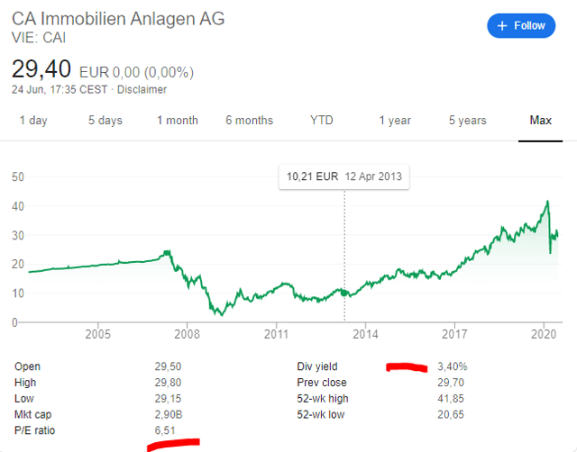 Ca Immo stock price