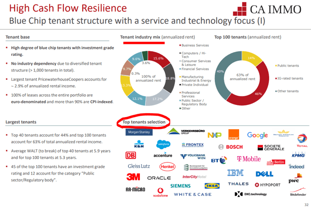 CA Immo Stock Analysis – Tenants – Source: CA Immo Investor Relations