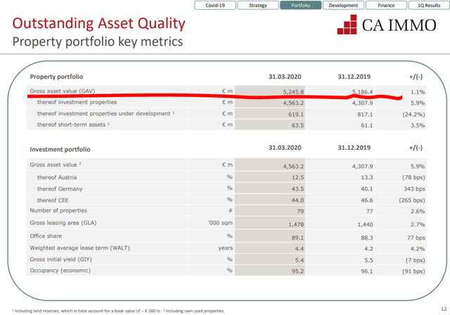 CA Immo Stock Analysis – Asset Value – Source: CA Immo Investor Relations