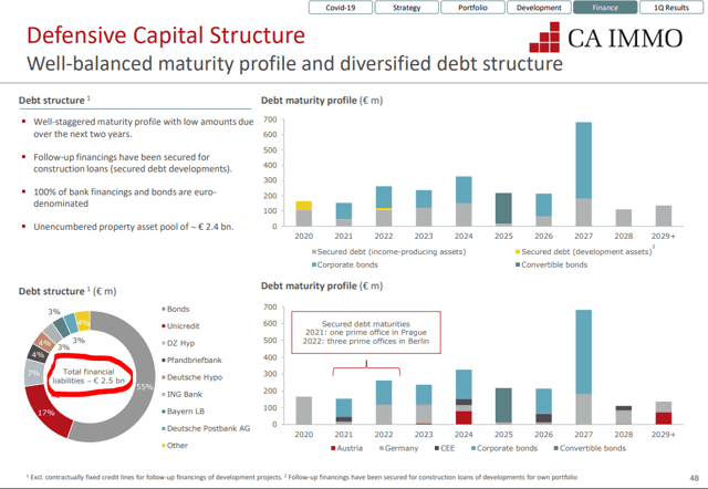 CA Immo Stock Analysis – Debt – Source: CA Immo Investor Relations