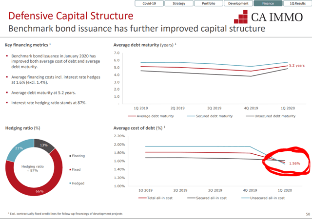 CA Immo Stock Analysis – Debt – Source: CA Immo Investor Relations