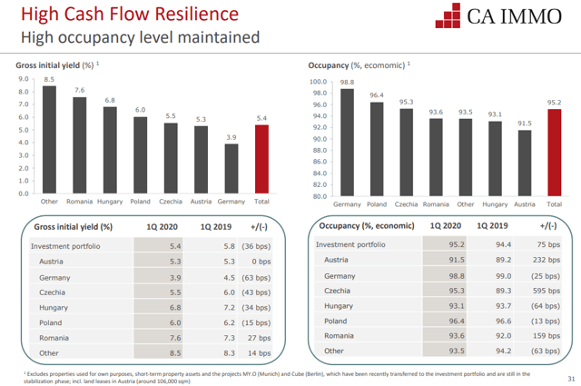 CA Immo Stock Analysis – Yields per country – Source: CA Immo Investor Relations