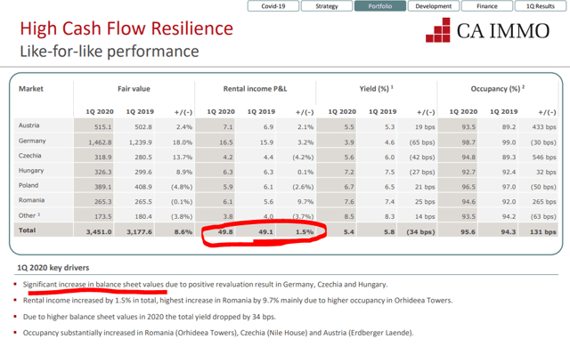 CA Immo Stock Analysis – Cash flows and yields – Source: CA Immo Investor Relations