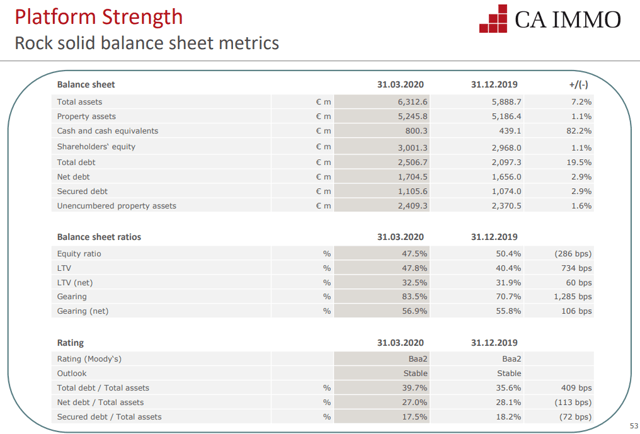 CA Immo stock – balance sheet – Source: CA Immo Investor Relations