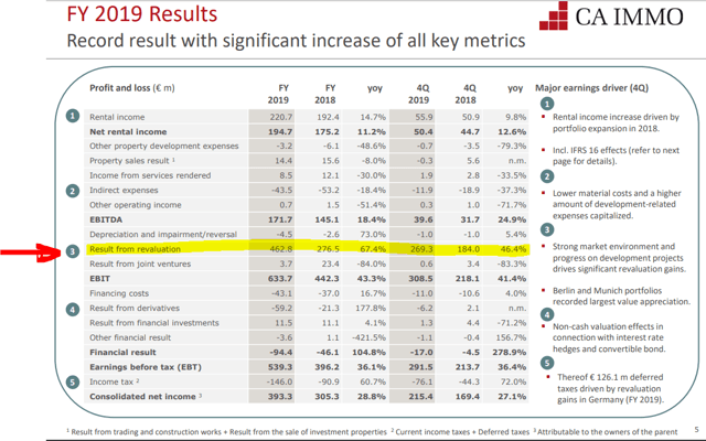 CA Immo stock – revaluations – Source: CA Immo Investor Relations