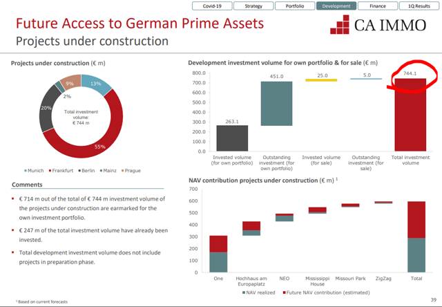 CA Immo Stock Analysis – Growth projects – Source: CA Immo Investor Relations