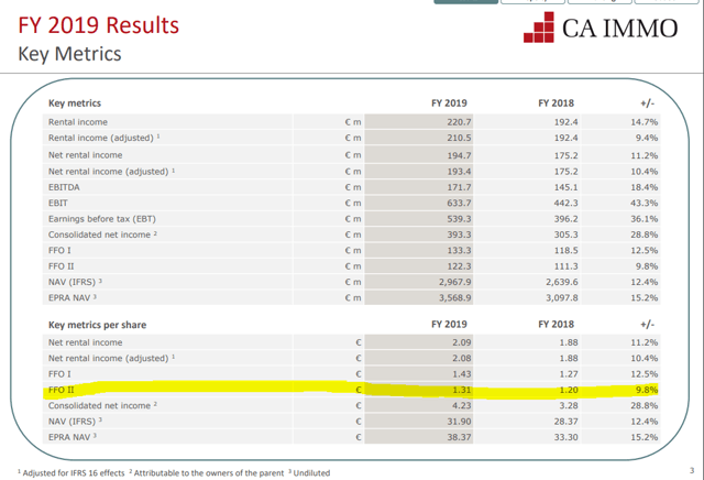 CA Immo Stock Analysis – FFO - Source: CA Immo Investor Relations